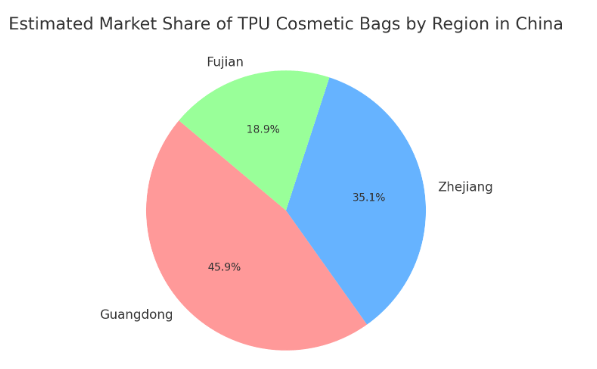 Estimated Market Share of TPU Cosmetic Bags by Region in China