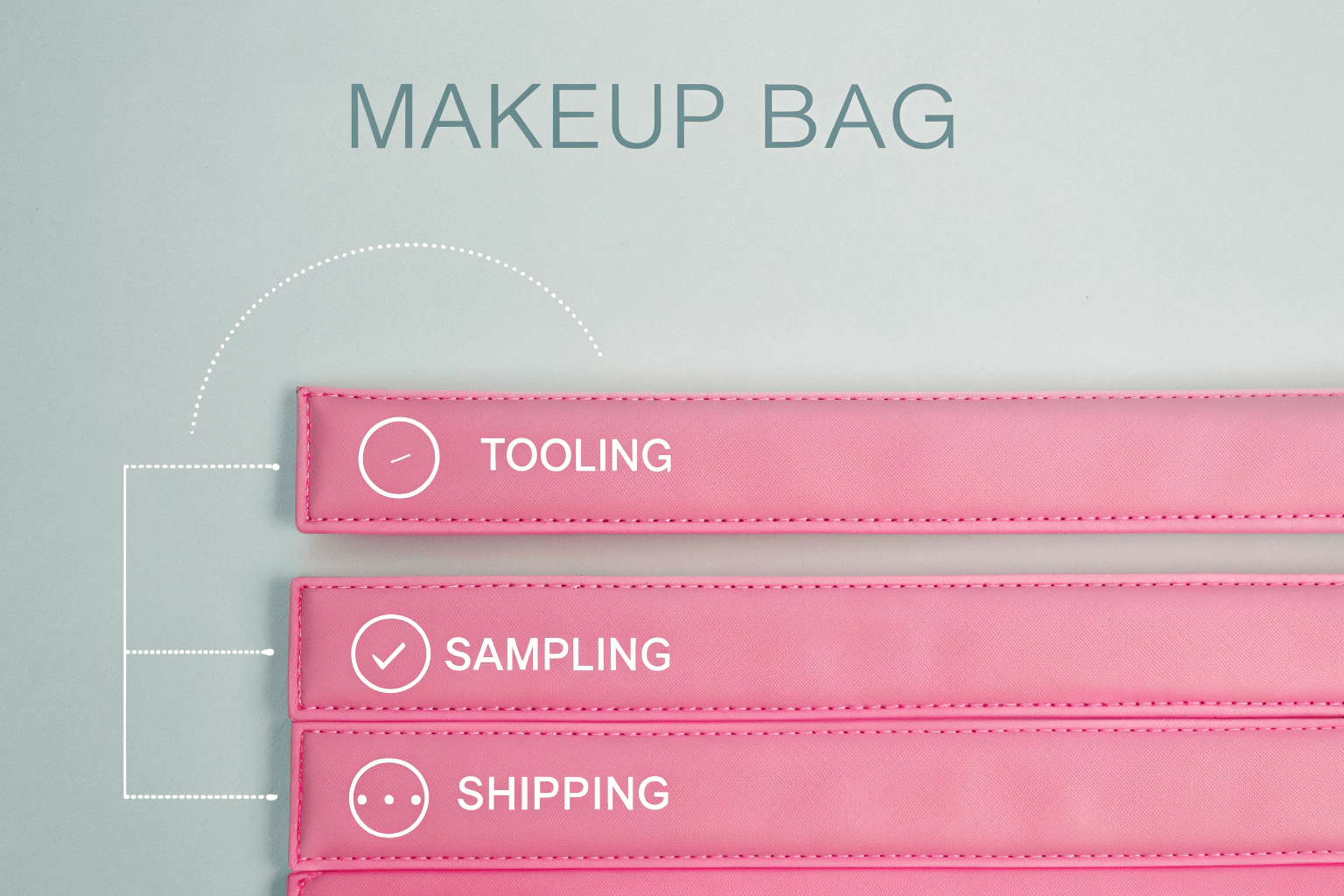 Hidden Costs in Makeup Bag Manufacturing A flowchart showing the production journey of a makeup bag, highlighting points where hidden costs like tooling, sampling, and shipping occur